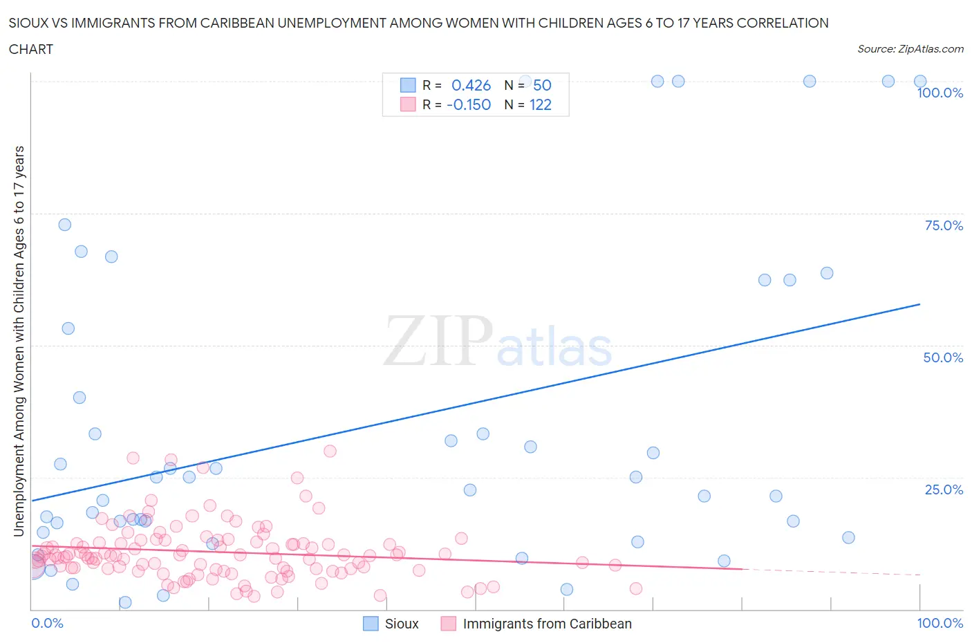 Sioux vs Immigrants from Caribbean Unemployment Among Women with Children Ages 6 to 17 years