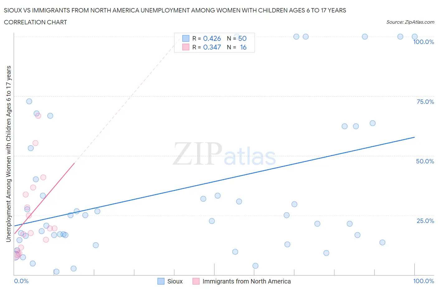 Sioux vs Immigrants from North America Unemployment Among Women with Children Ages 6 to 17 years