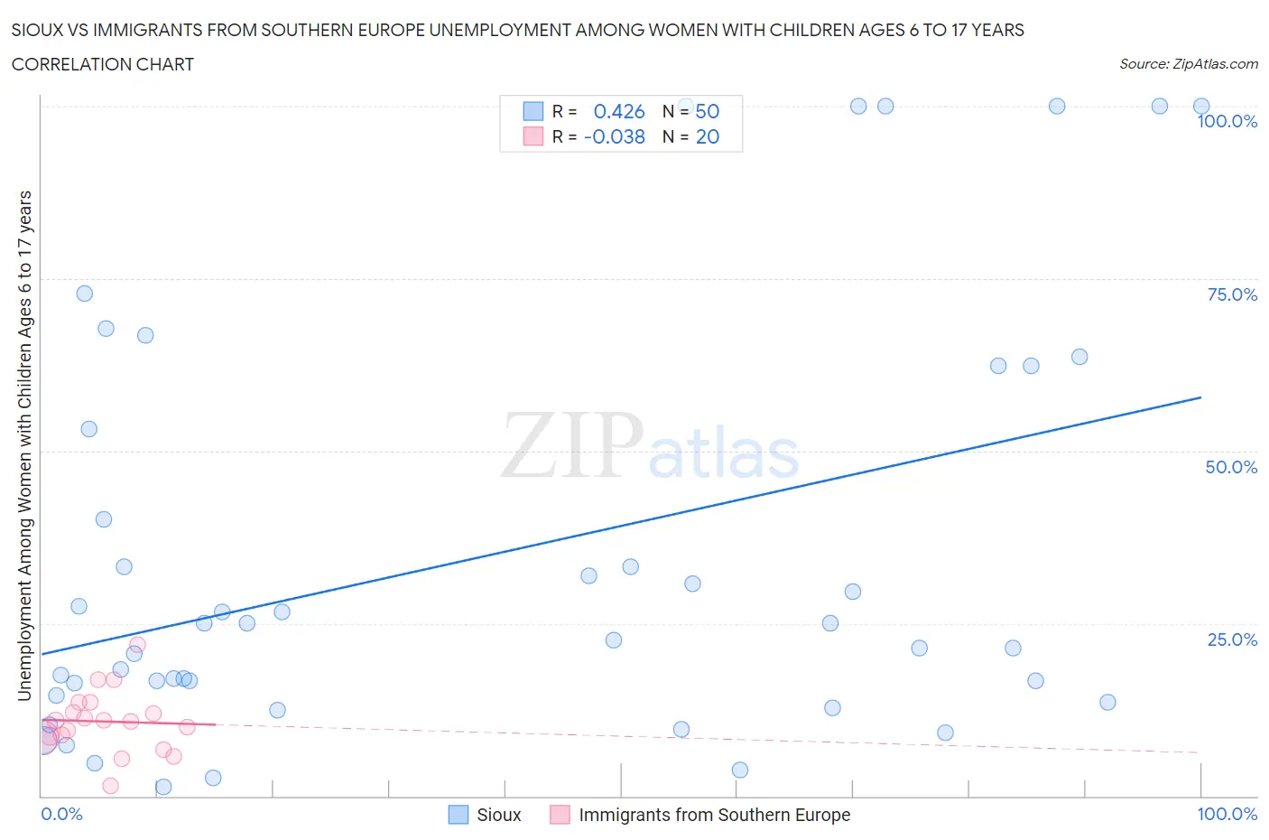 Sioux vs Immigrants from Southern Europe Unemployment Among Women with Children Ages 6 to 17 years