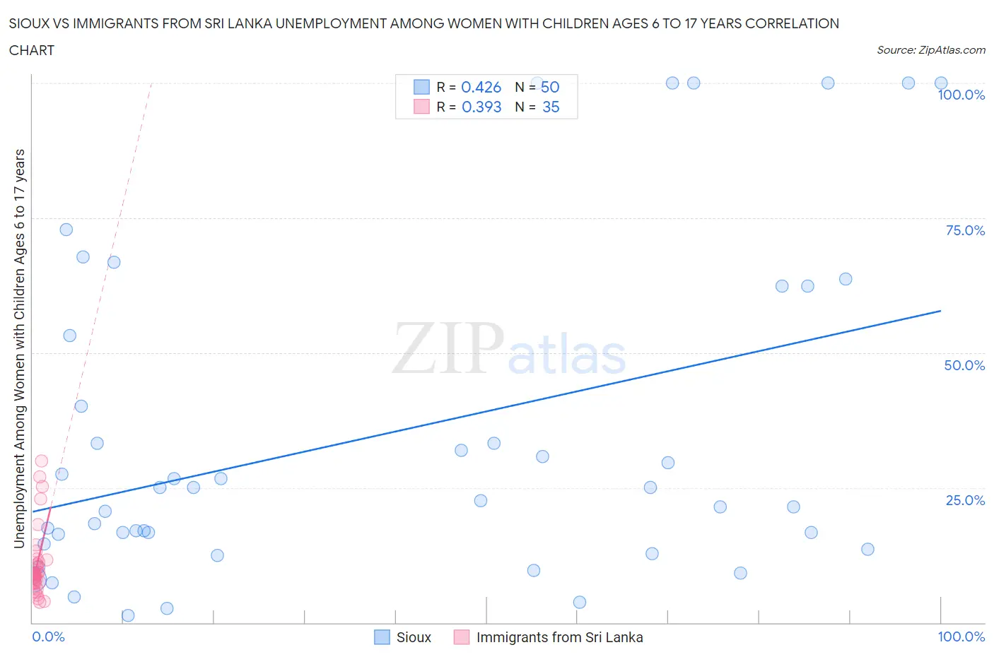 Sioux vs Immigrants from Sri Lanka Unemployment Among Women with Children Ages 6 to 17 years