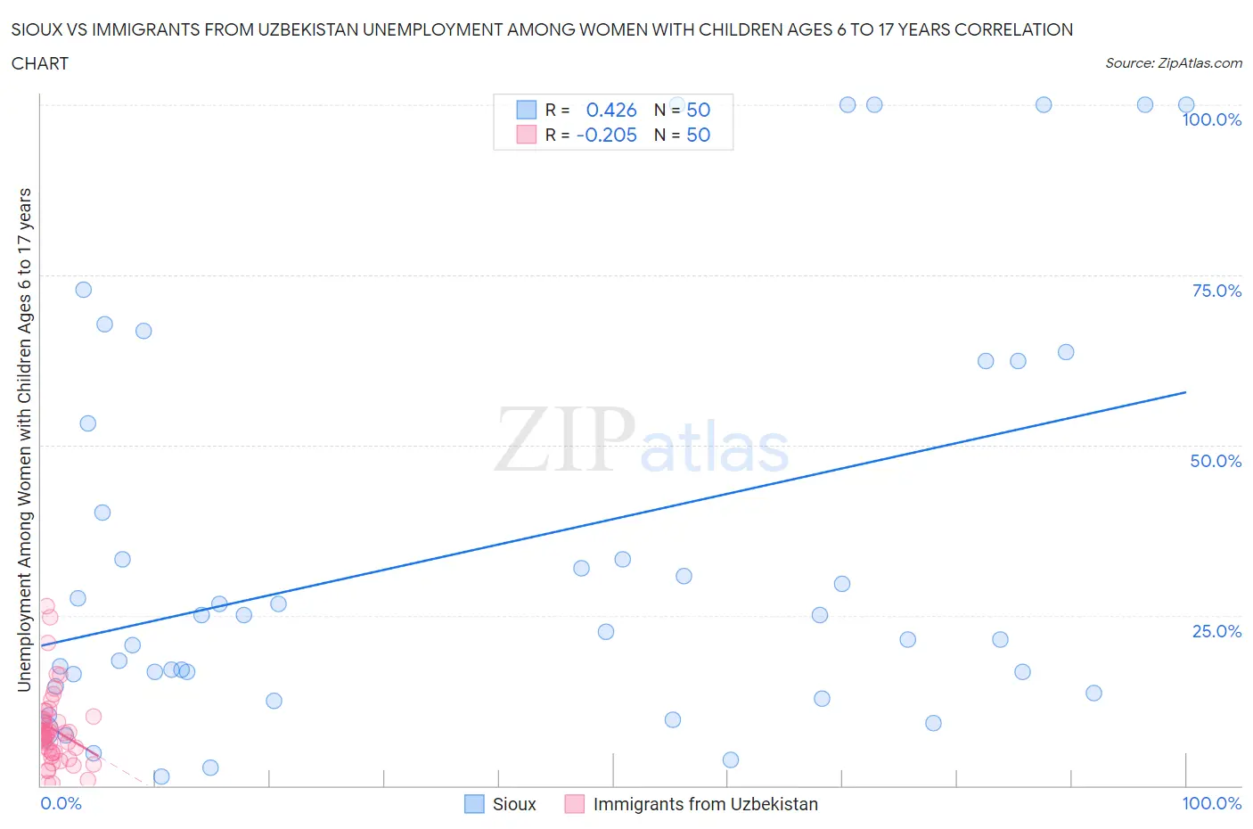 Sioux vs Immigrants from Uzbekistan Unemployment Among Women with Children Ages 6 to 17 years