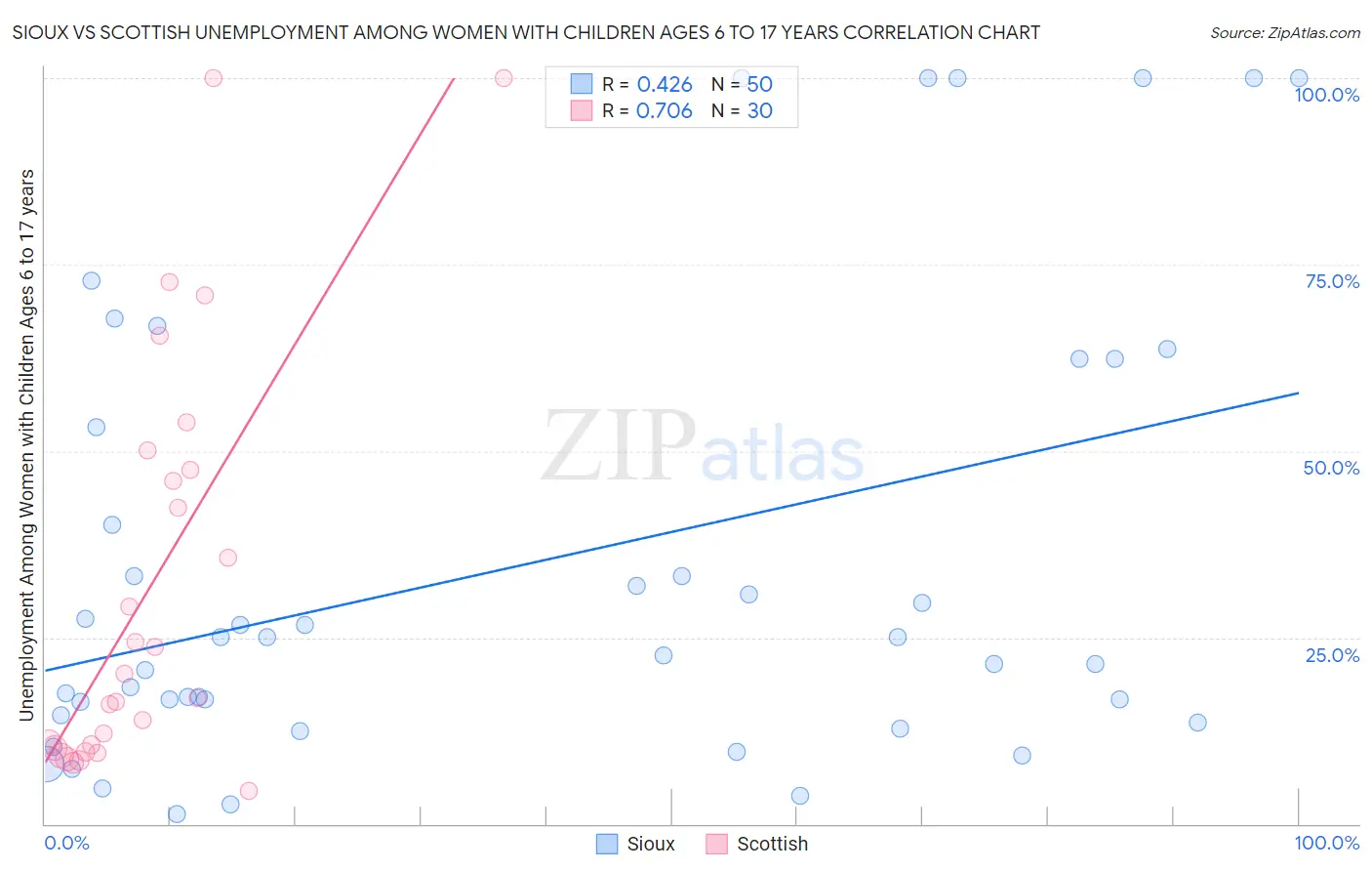 Sioux vs Scottish Unemployment Among Women with Children Ages 6 to 17 years