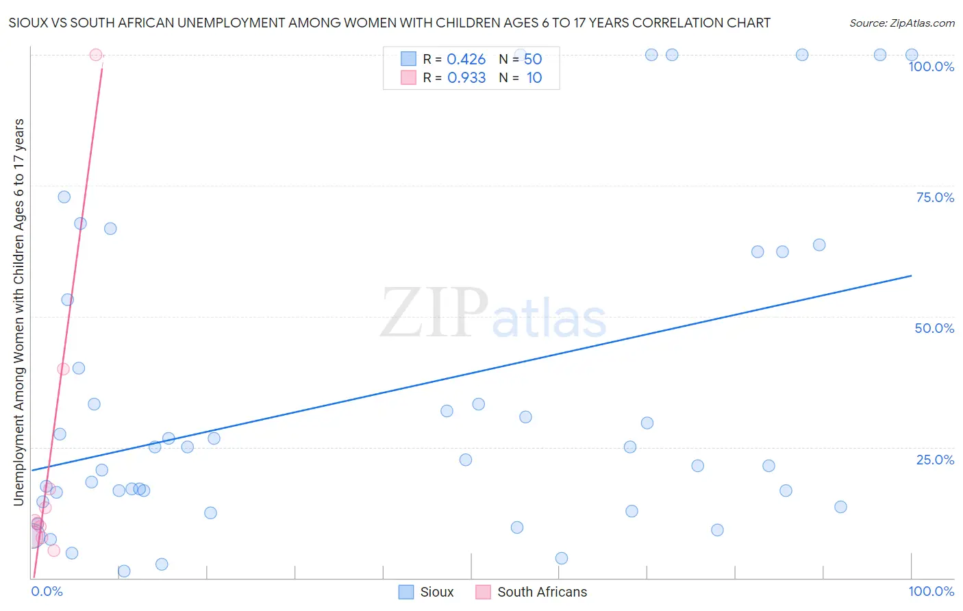 Sioux vs South African Unemployment Among Women with Children Ages 6 to 17 years