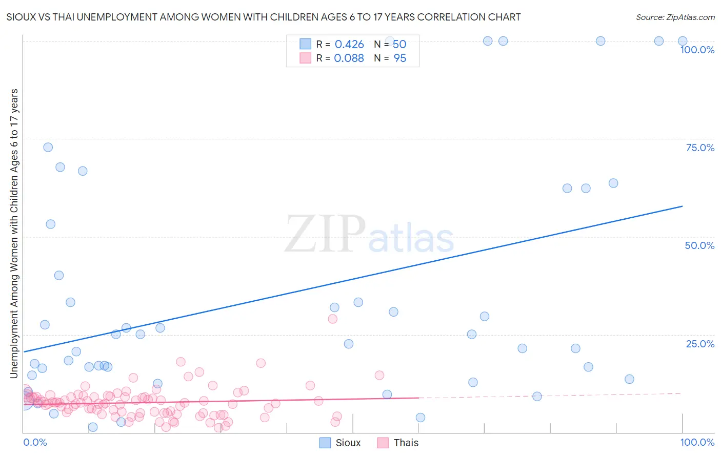 Sioux vs Thai Unemployment Among Women with Children Ages 6 to 17 years