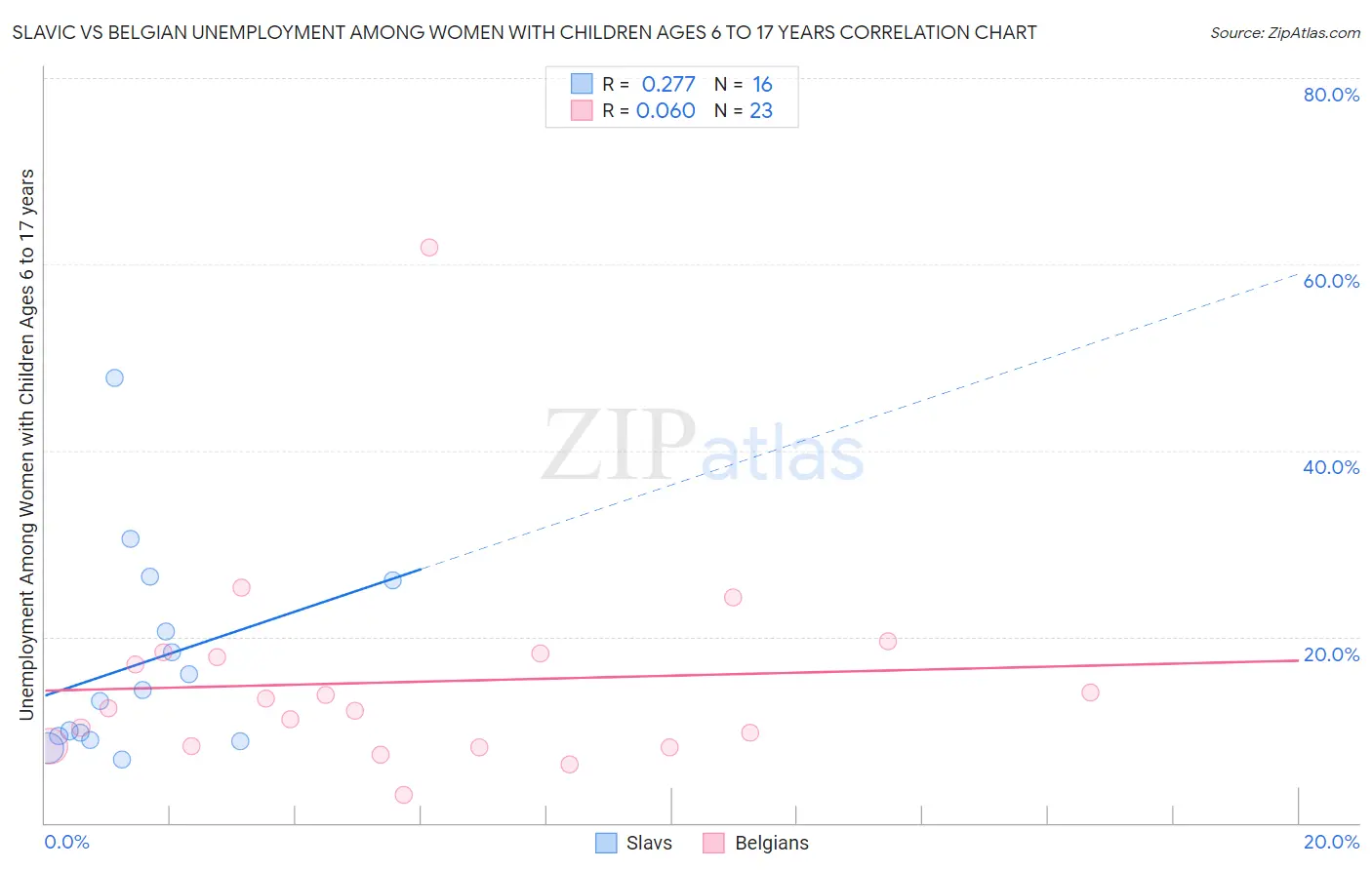 Slavic vs Belgian Unemployment Among Women with Children Ages 6 to 17 years