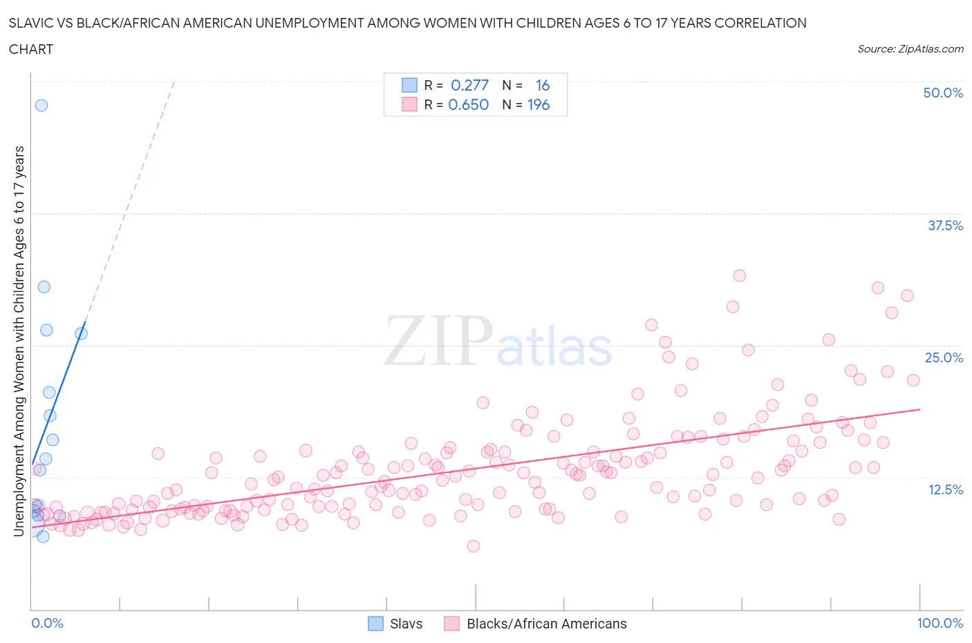 Slavic vs Black/African American Unemployment Among Women with Children Ages 6 to 17 years