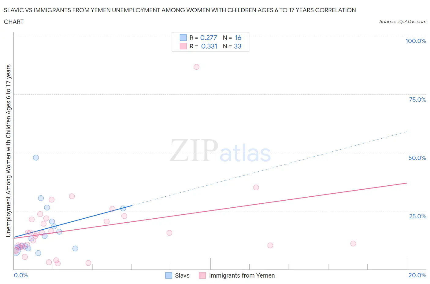 Slavic vs Immigrants from Yemen Unemployment Among Women with Children Ages 6 to 17 years