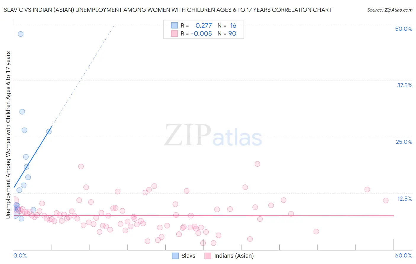 Slavic vs Indian (Asian) Unemployment Among Women with Children Ages 6 to 17 years