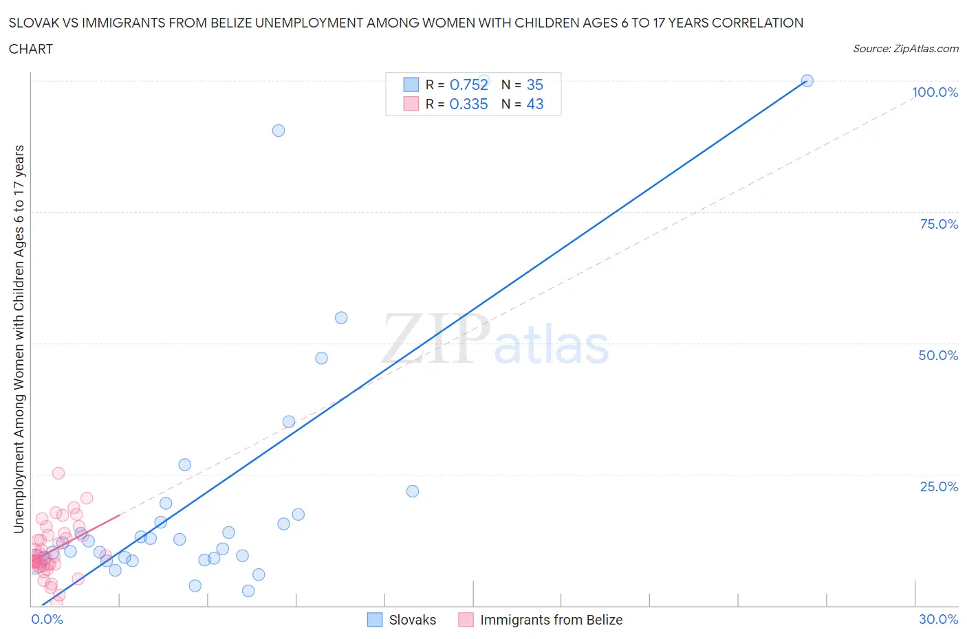 Slovak vs Immigrants from Belize Unemployment Among Women with Children Ages 6 to 17 years