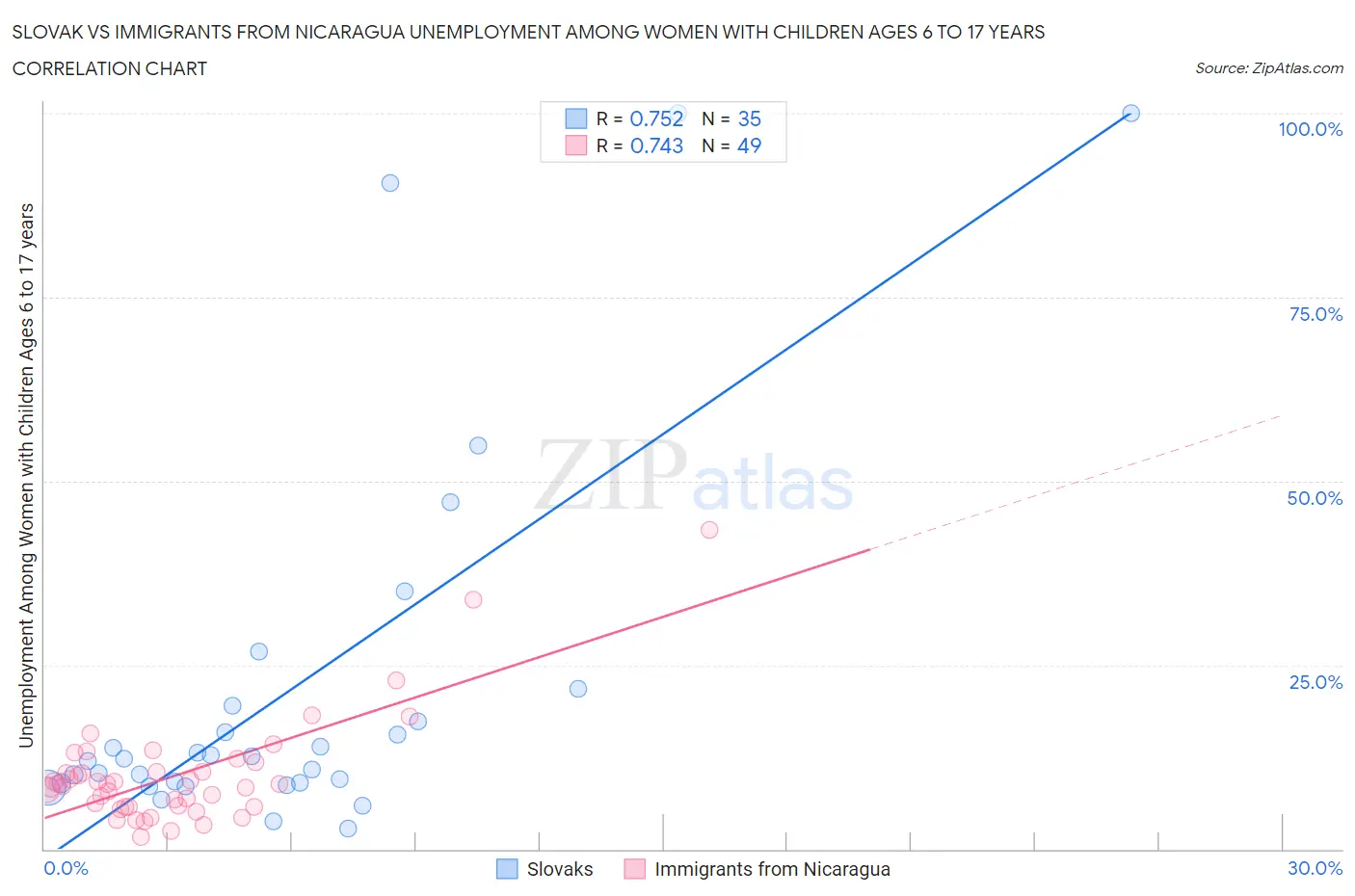Slovak vs Immigrants from Nicaragua Unemployment Among Women with Children Ages 6 to 17 years