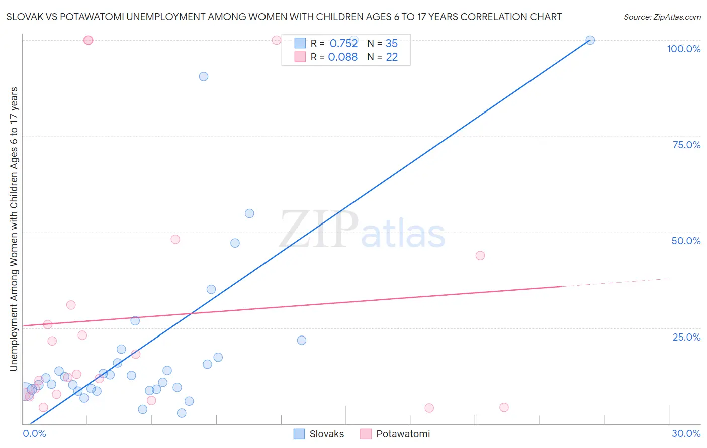 Slovak vs Potawatomi Unemployment Among Women with Children Ages 6 to 17 years