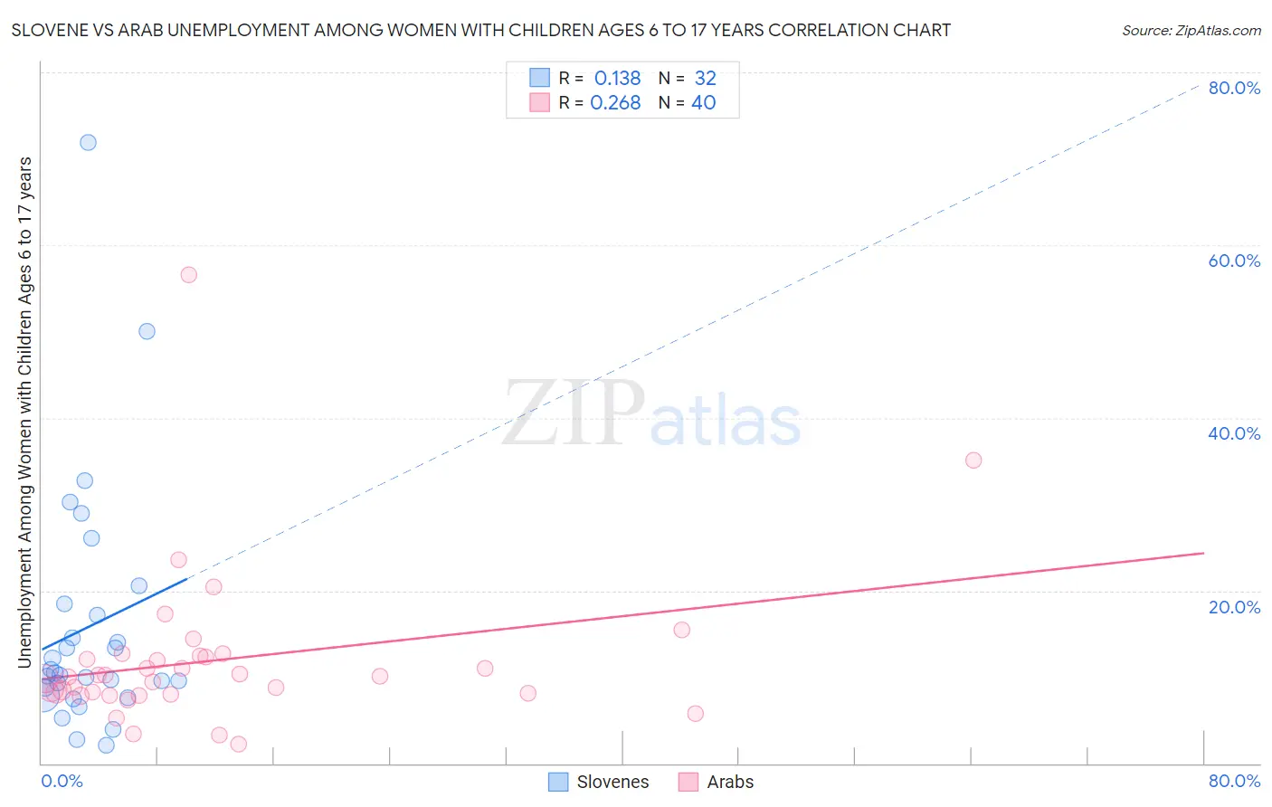 Slovene vs Arab Unemployment Among Women with Children Ages 6 to 17 years