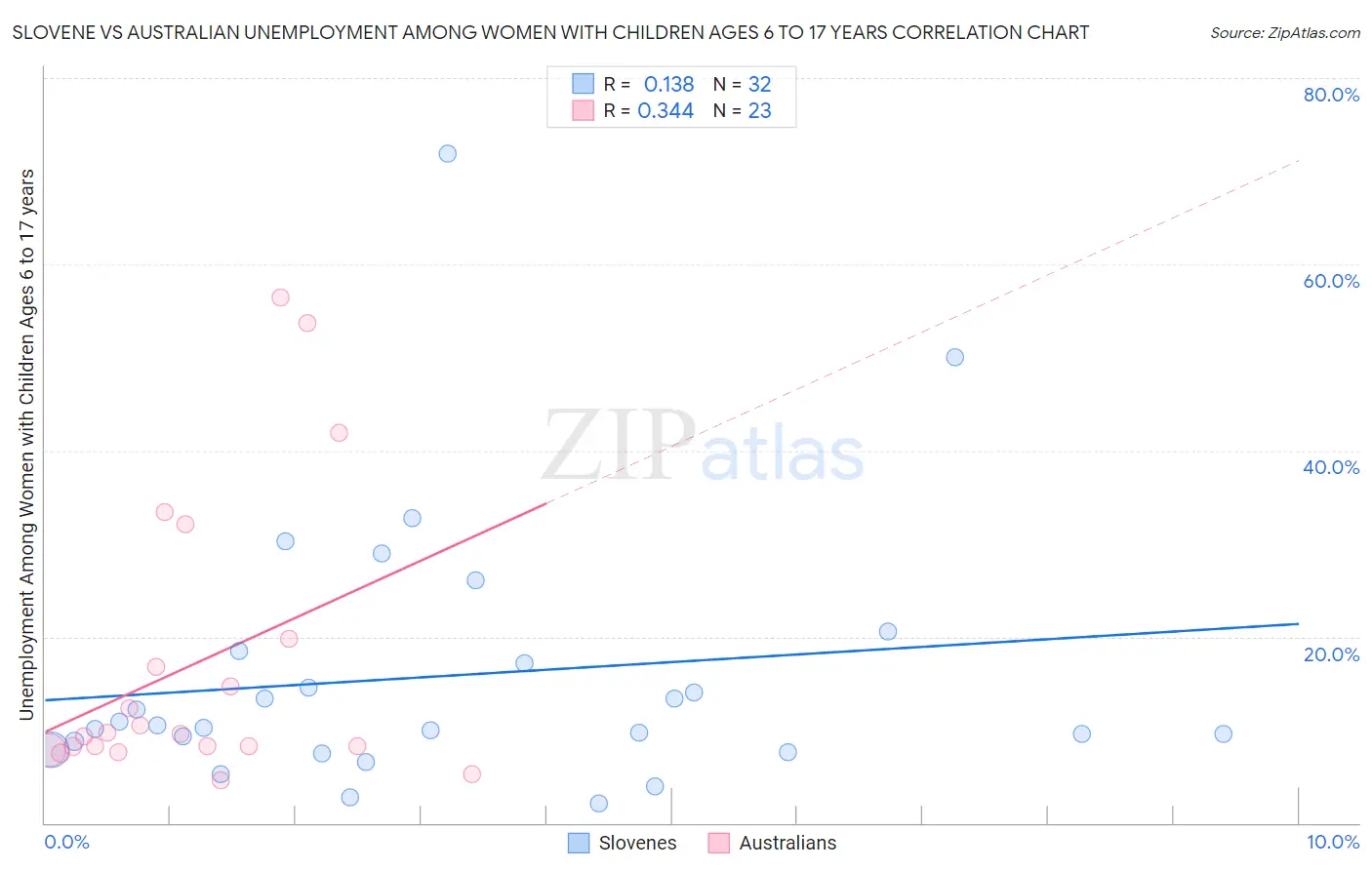 Slovene vs Australian Unemployment Among Women with Children Ages 6 to 17 years