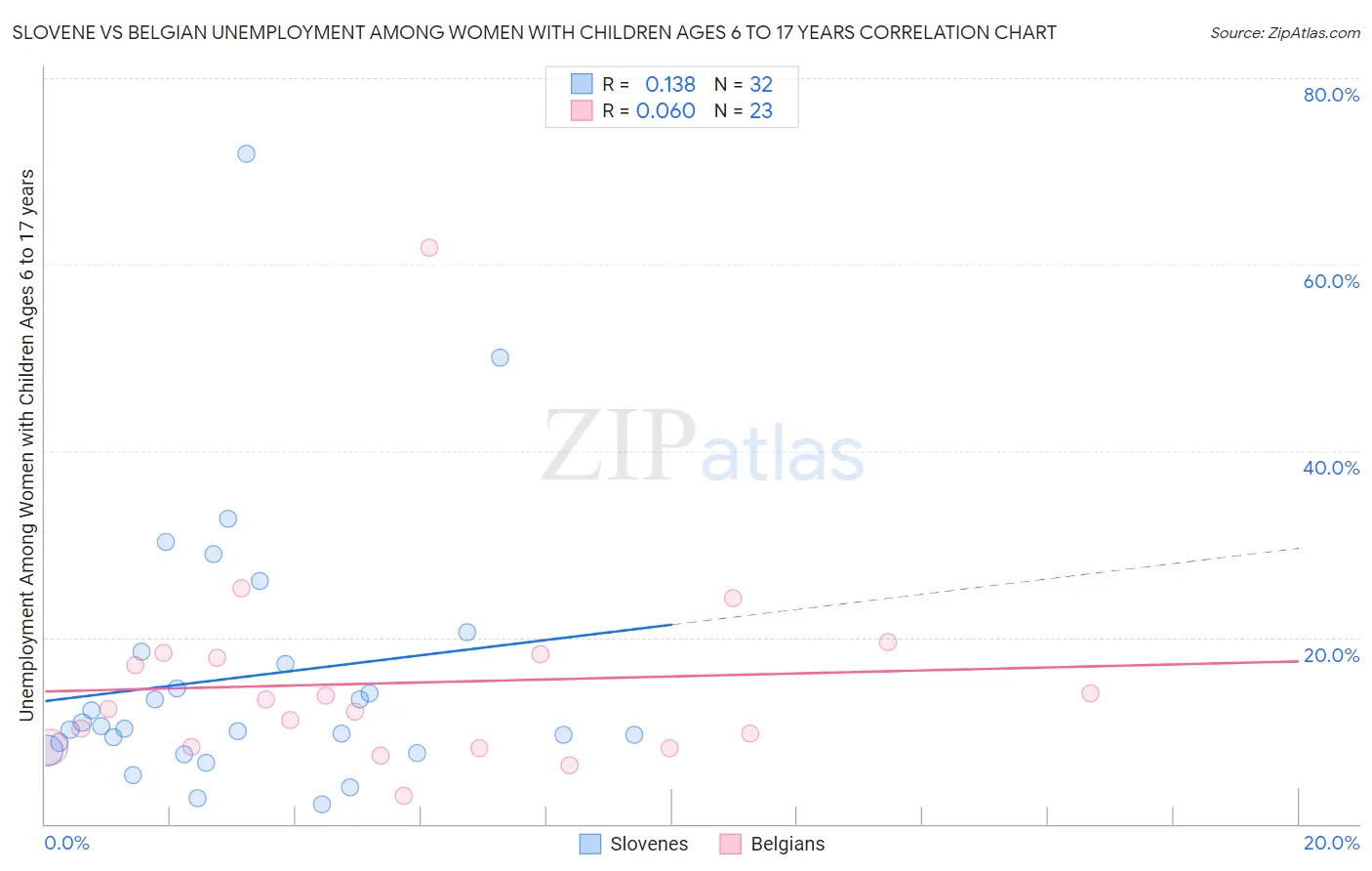 Slovene vs Belgian Unemployment Among Women with Children Ages 6 to 17 years