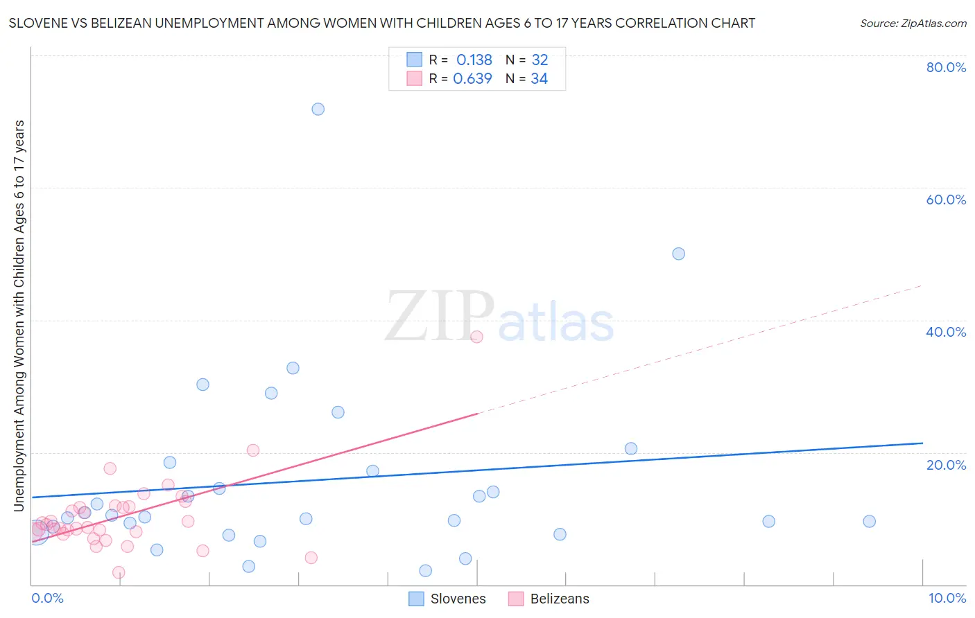 Slovene vs Belizean Unemployment Among Women with Children Ages 6 to 17 years