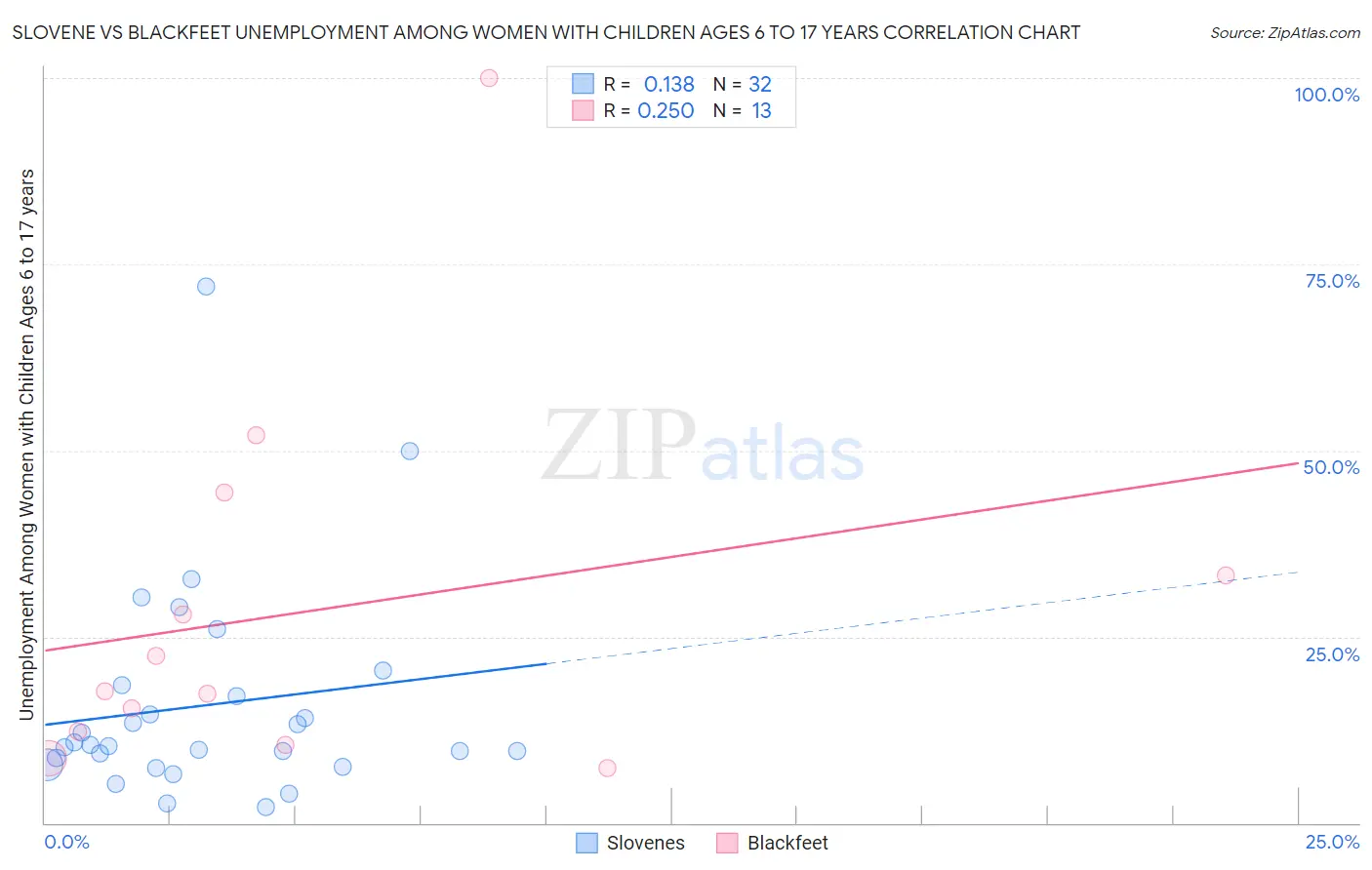 Slovene vs Blackfeet Unemployment Among Women with Children Ages 6 to 17 years