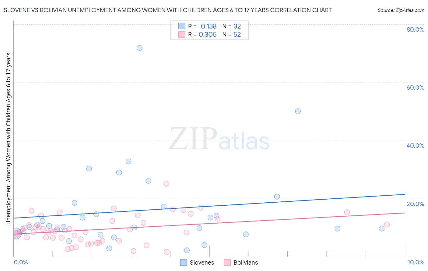 Slovene vs Bolivian Unemployment Among Women with Children Ages 6 to 17 years