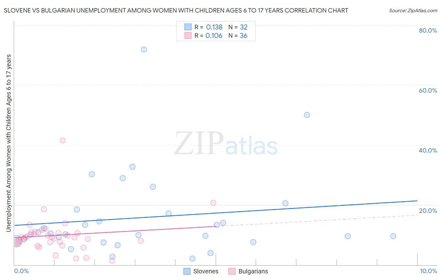 Slovene vs Bulgarian Unemployment Among Women with Children Ages 6 to 17 years