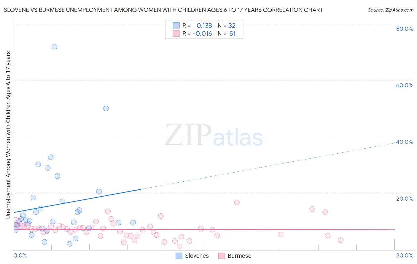 Slovene vs Burmese Unemployment Among Women with Children Ages 6 to 17 years