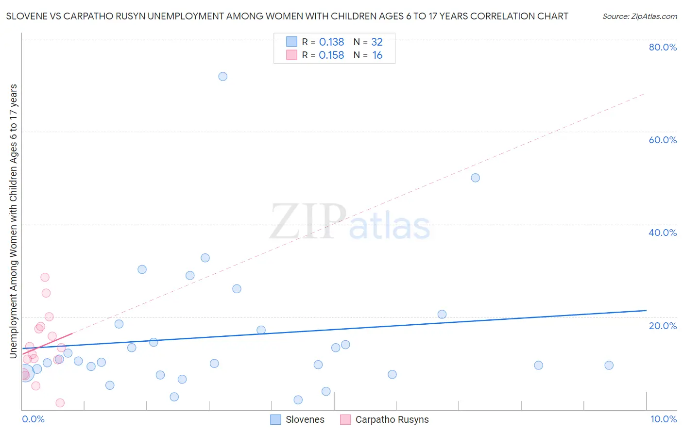 Slovene vs Carpatho Rusyn Unemployment Among Women with Children Ages 6 to 17 years