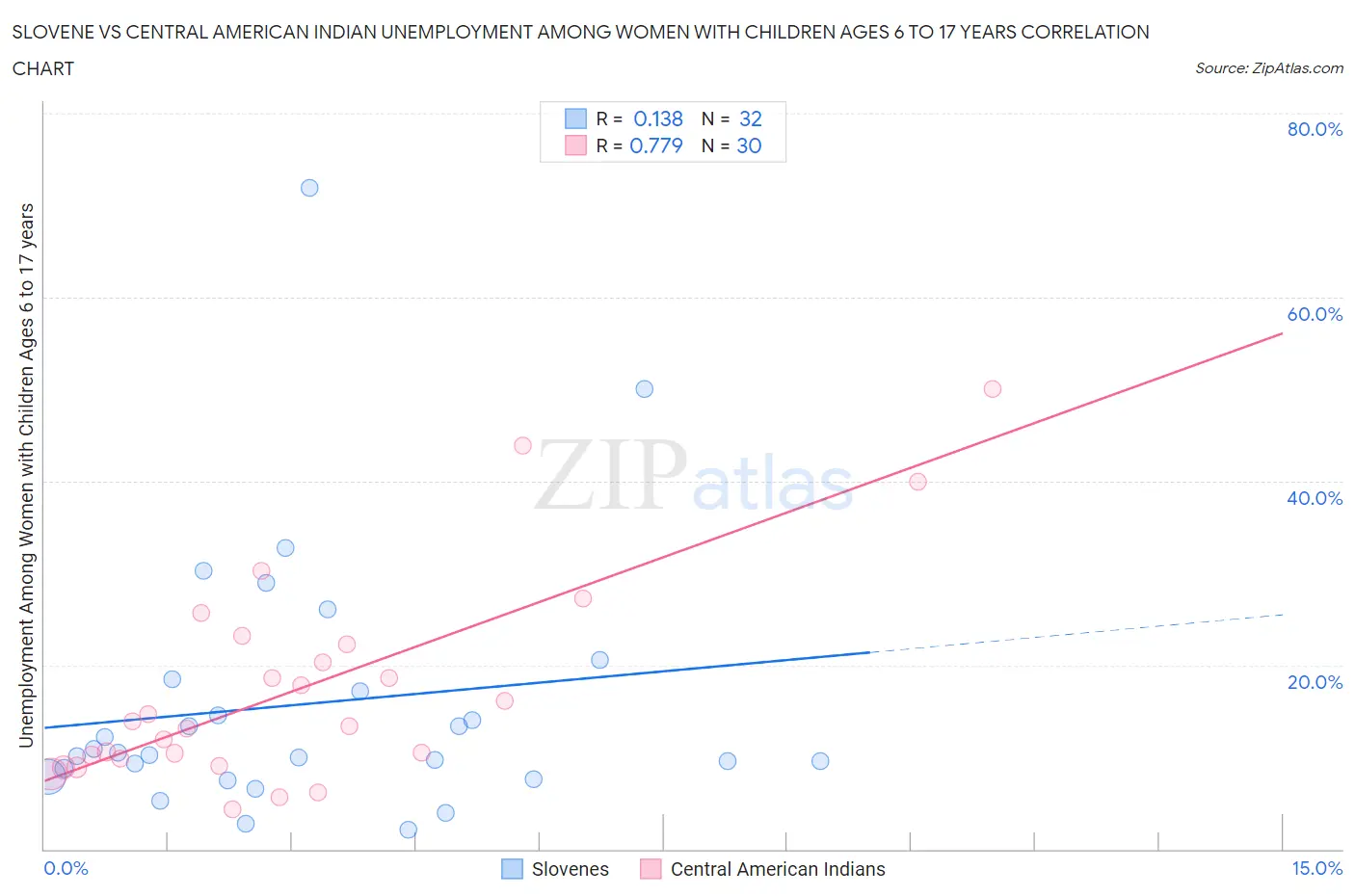 Slovene vs Central American Indian Unemployment Among Women with Children Ages 6 to 17 years