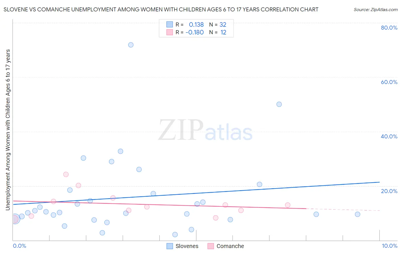 Slovene vs Comanche Unemployment Among Women with Children Ages 6 to 17 years