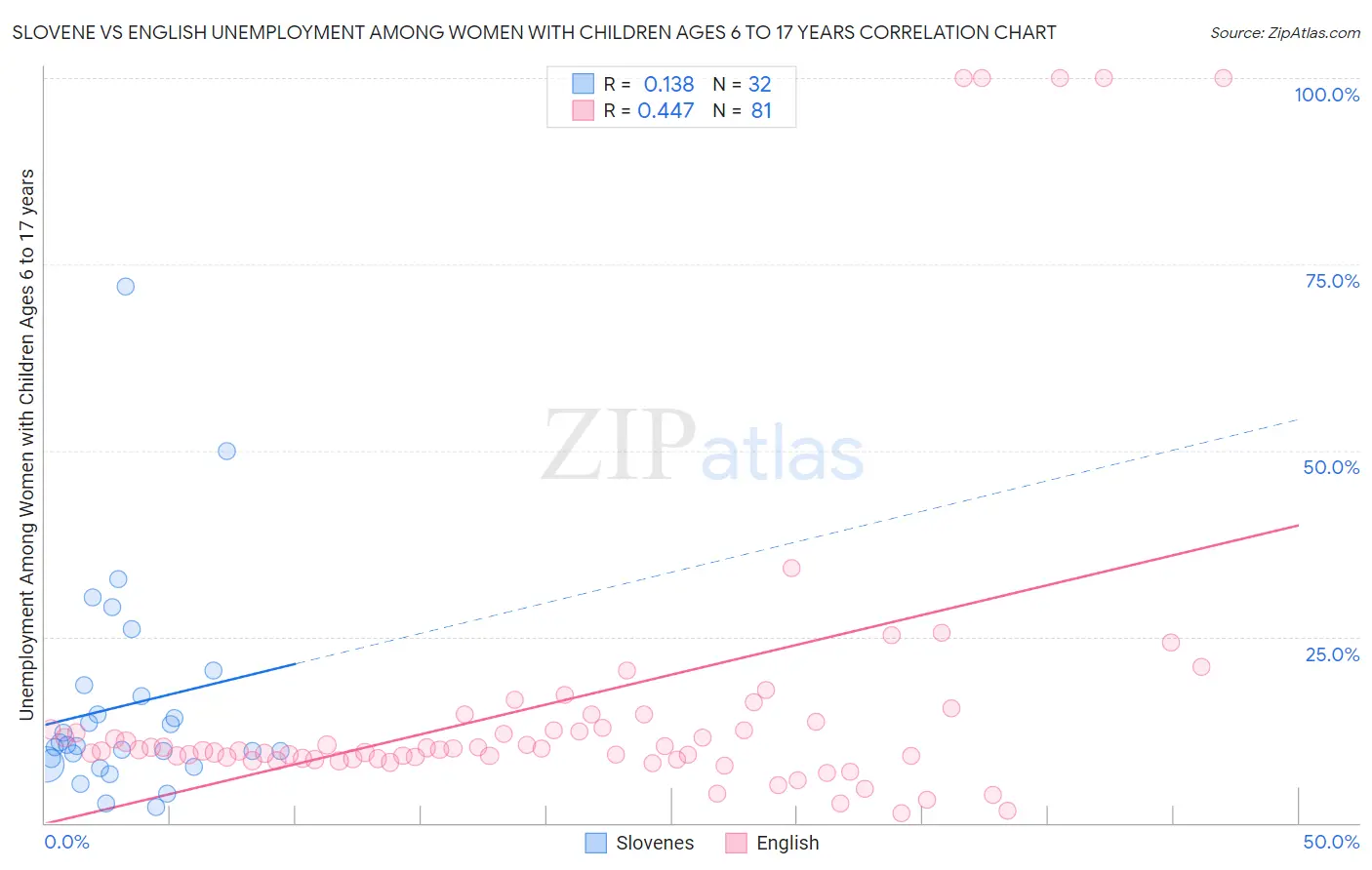 Slovene vs English Unemployment Among Women with Children Ages 6 to 17 years