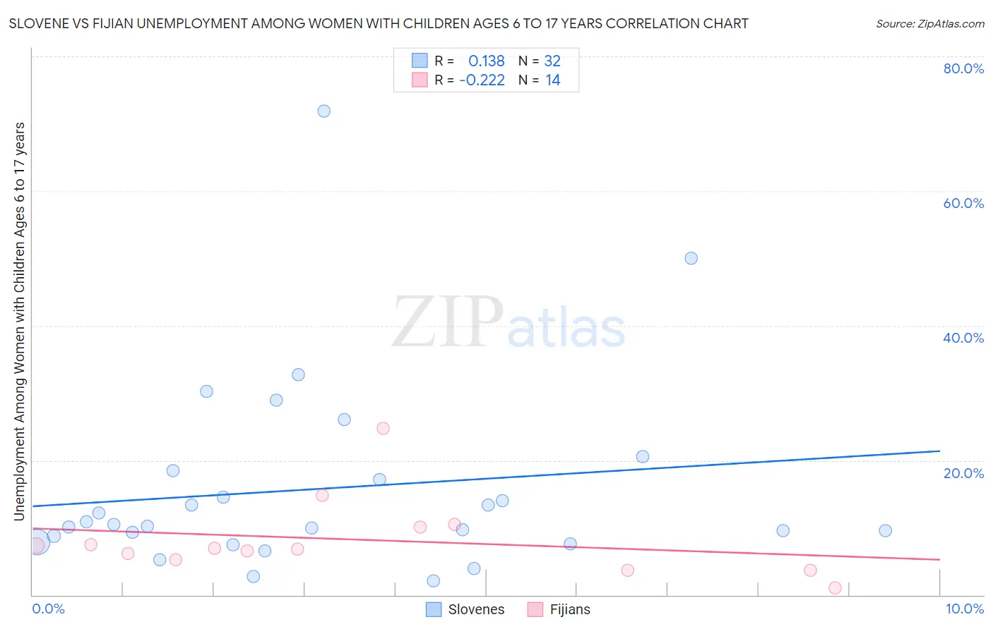 Slovene vs Fijian Unemployment Among Women with Children Ages 6 to 17 years