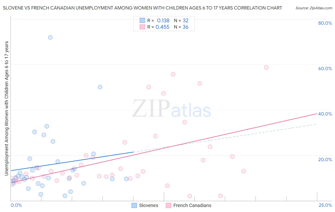 Slovene vs French Canadian Unemployment Among Women with Children Ages 6 to 17 years