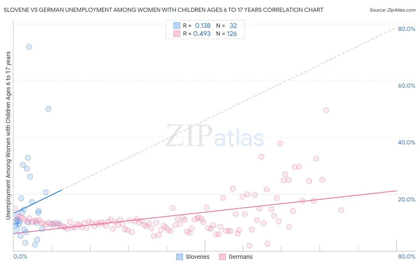 Slovene vs German Unemployment Among Women with Children Ages 6 to 17 years