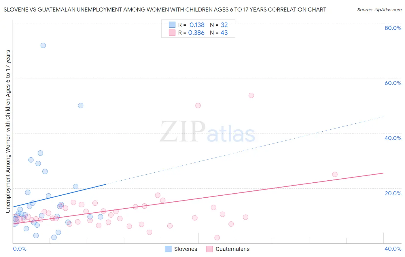 Slovene vs Guatemalan Unemployment Among Women with Children Ages 6 to 17 years