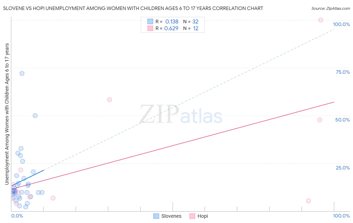 Slovene vs Hopi Unemployment Among Women with Children Ages 6 to 17 years