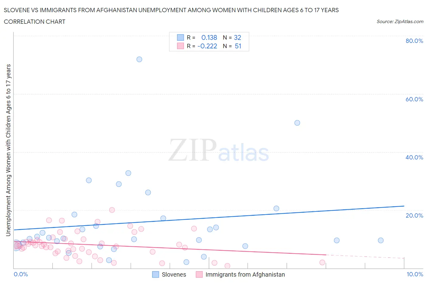 Slovene vs Immigrants from Afghanistan Unemployment Among Women with Children Ages 6 to 17 years