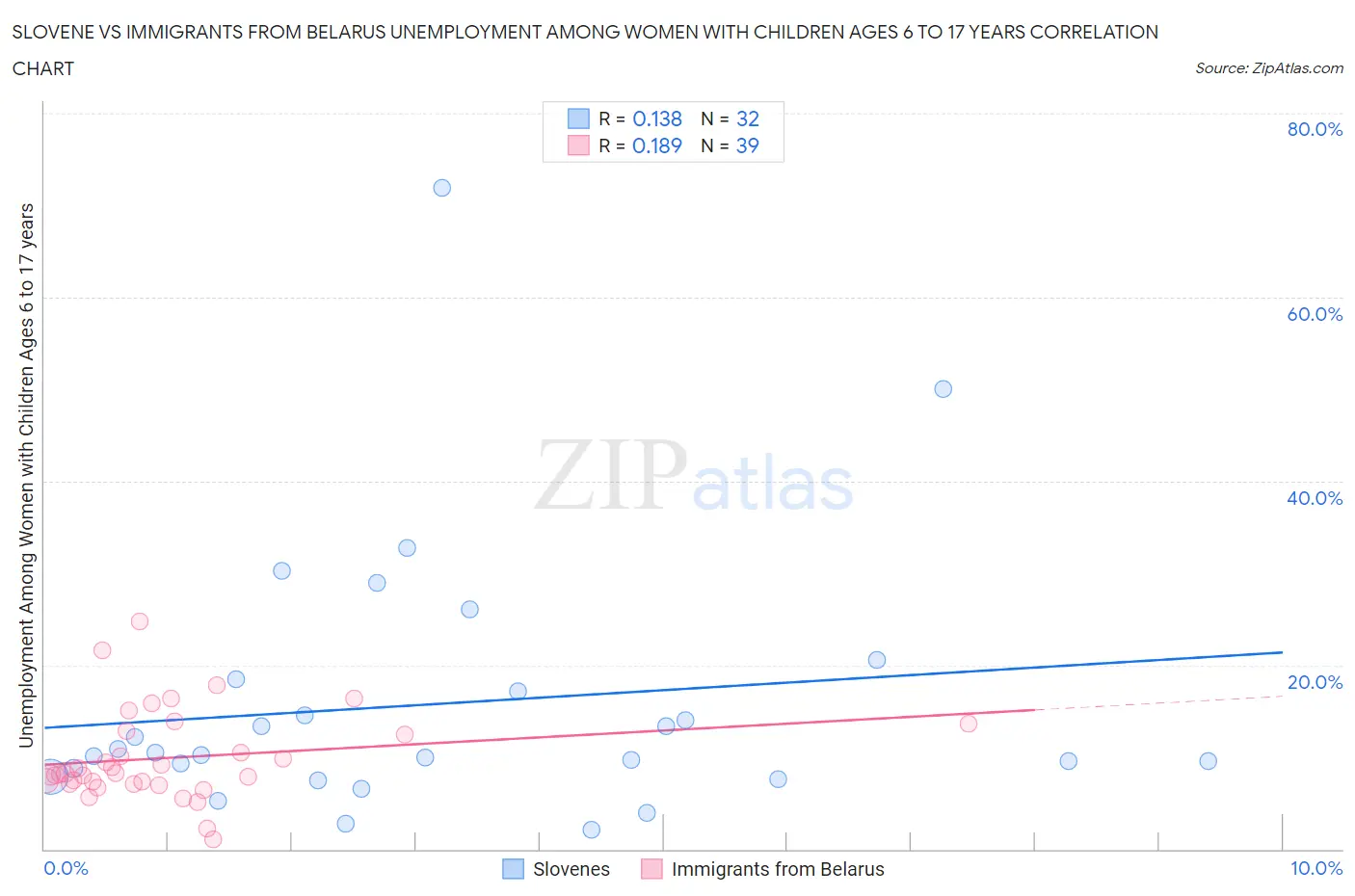 Slovene vs Immigrants from Belarus Unemployment Among Women with Children Ages 6 to 17 years