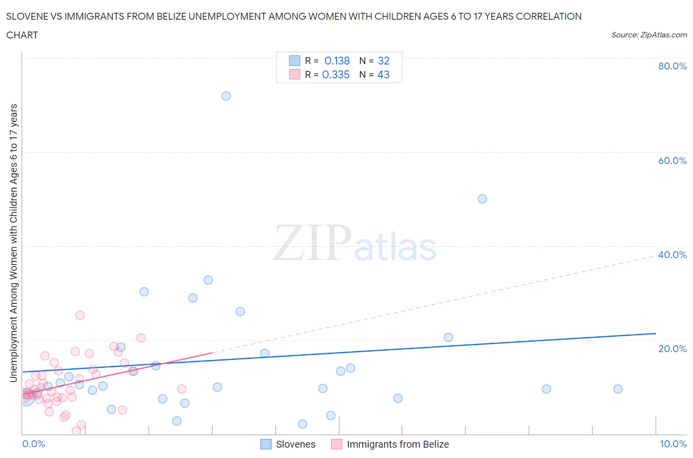 Slovene vs Immigrants from Belize Unemployment Among Women with Children Ages 6 to 17 years