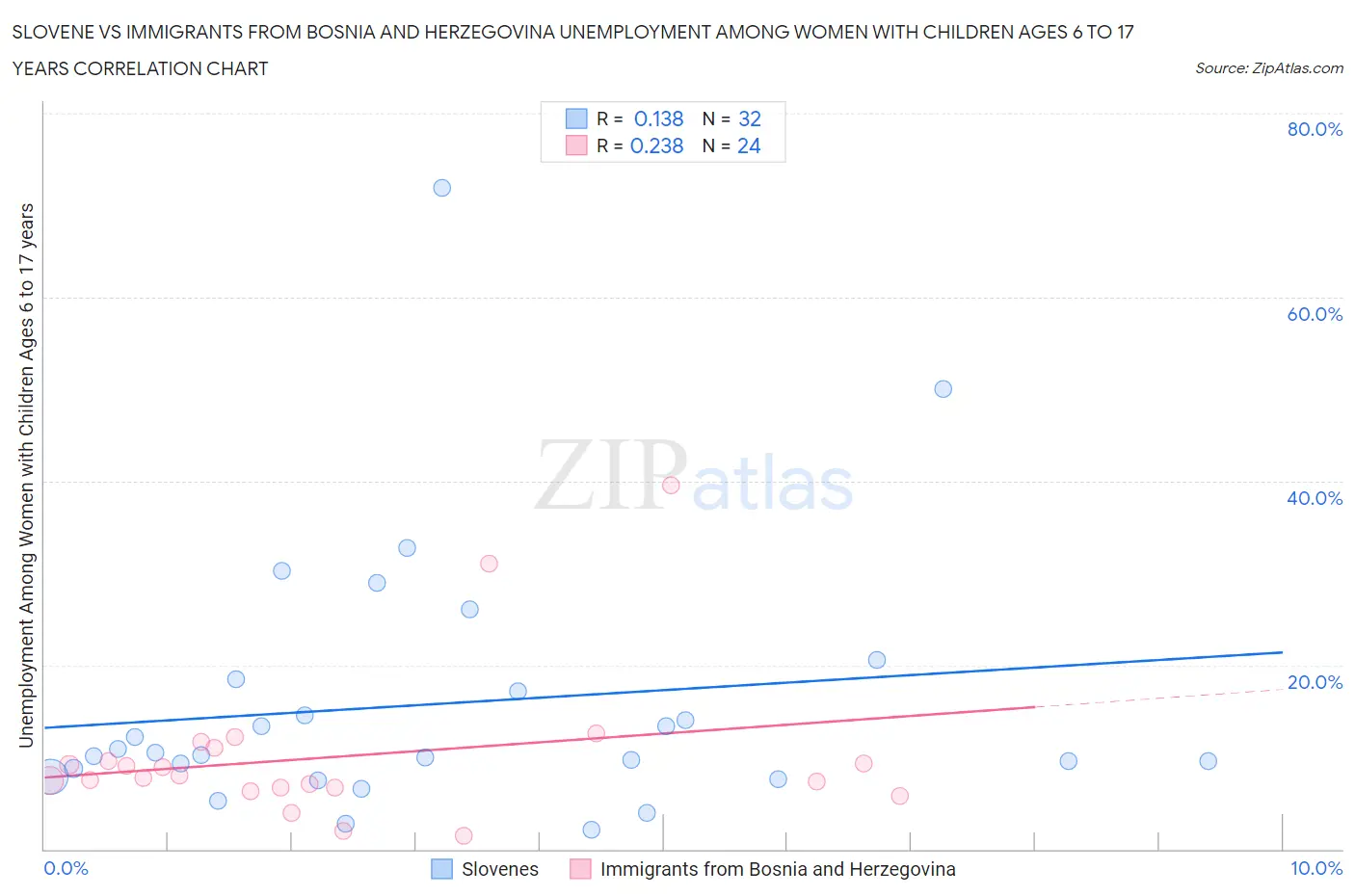 Slovene vs Immigrants from Bosnia and Herzegovina Unemployment Among Women with Children Ages 6 to 17 years