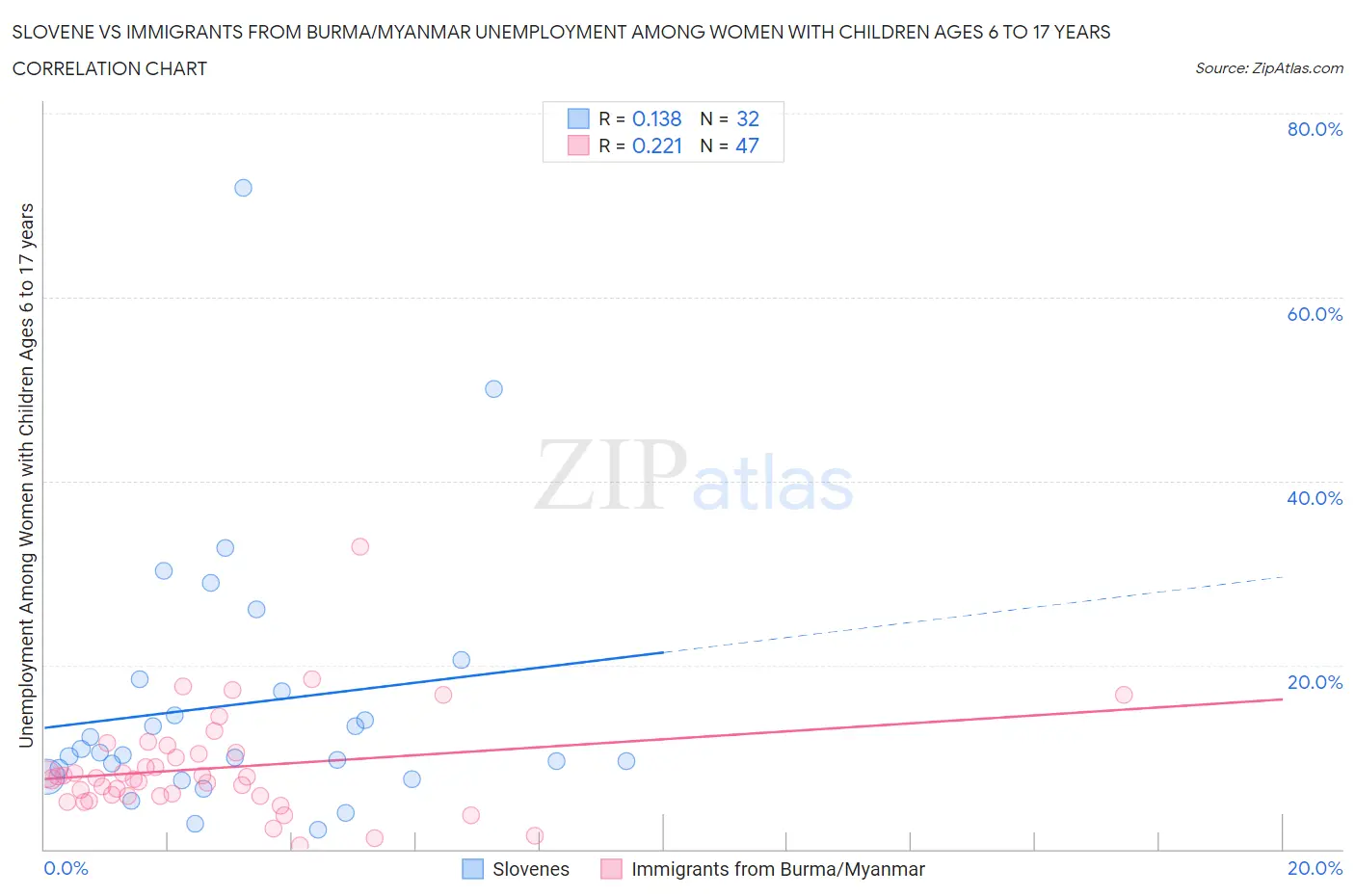 Slovene vs Immigrants from Burma/Myanmar Unemployment Among Women with Children Ages 6 to 17 years