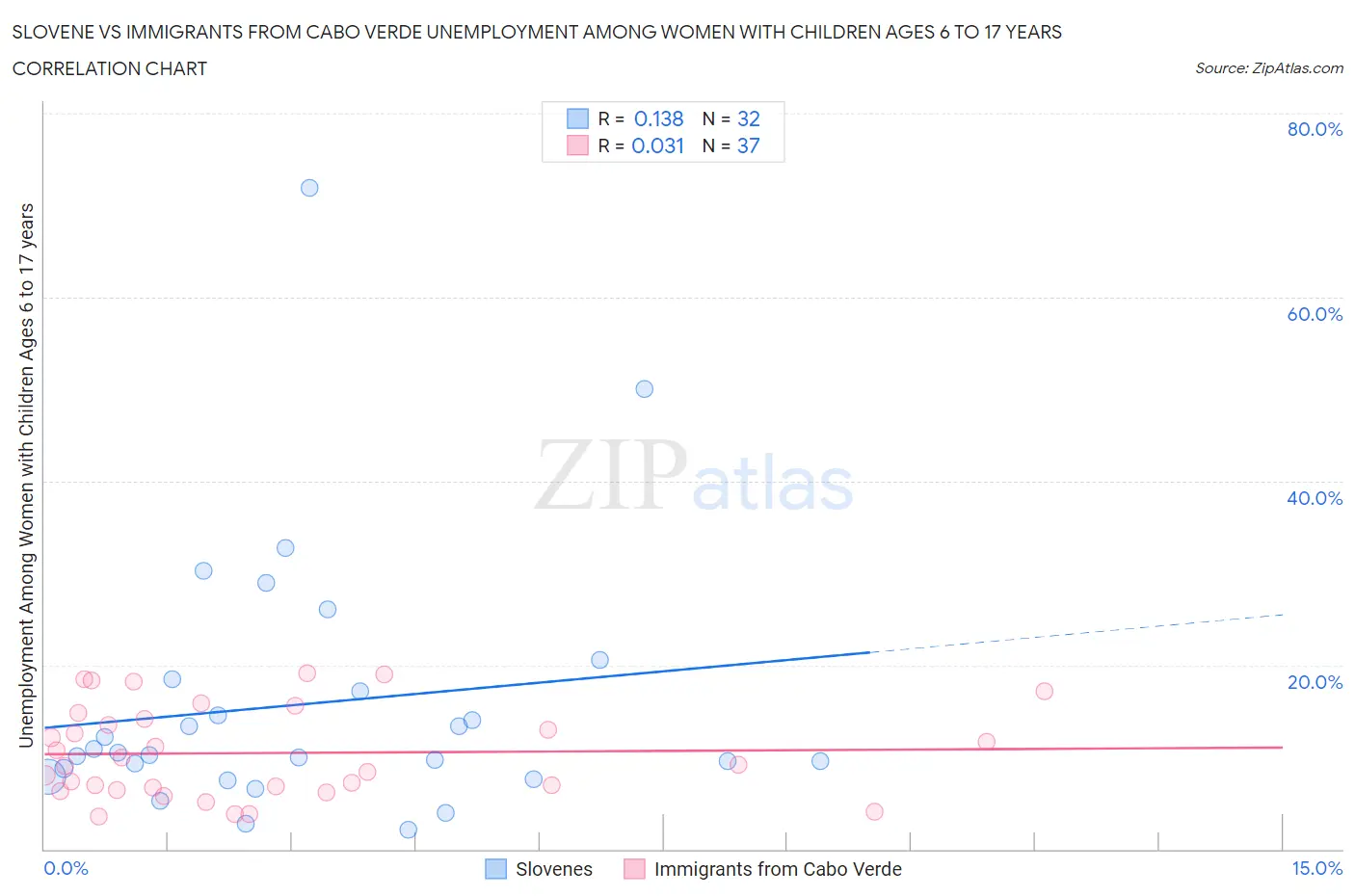 Slovene vs Immigrants from Cabo Verde Unemployment Among Women with Children Ages 6 to 17 years