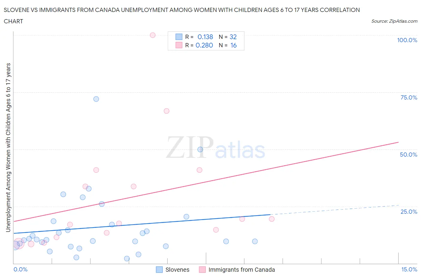 Slovene vs Immigrants from Canada Unemployment Among Women with Children Ages 6 to 17 years