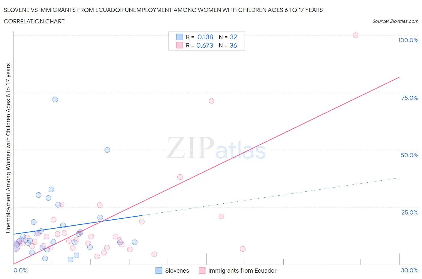 Slovene vs Immigrants from Ecuador Unemployment Among Women with Children Ages 6 to 17 years