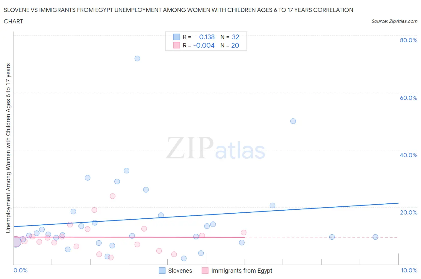 Slovene vs Immigrants from Egypt Unemployment Among Women with Children Ages 6 to 17 years