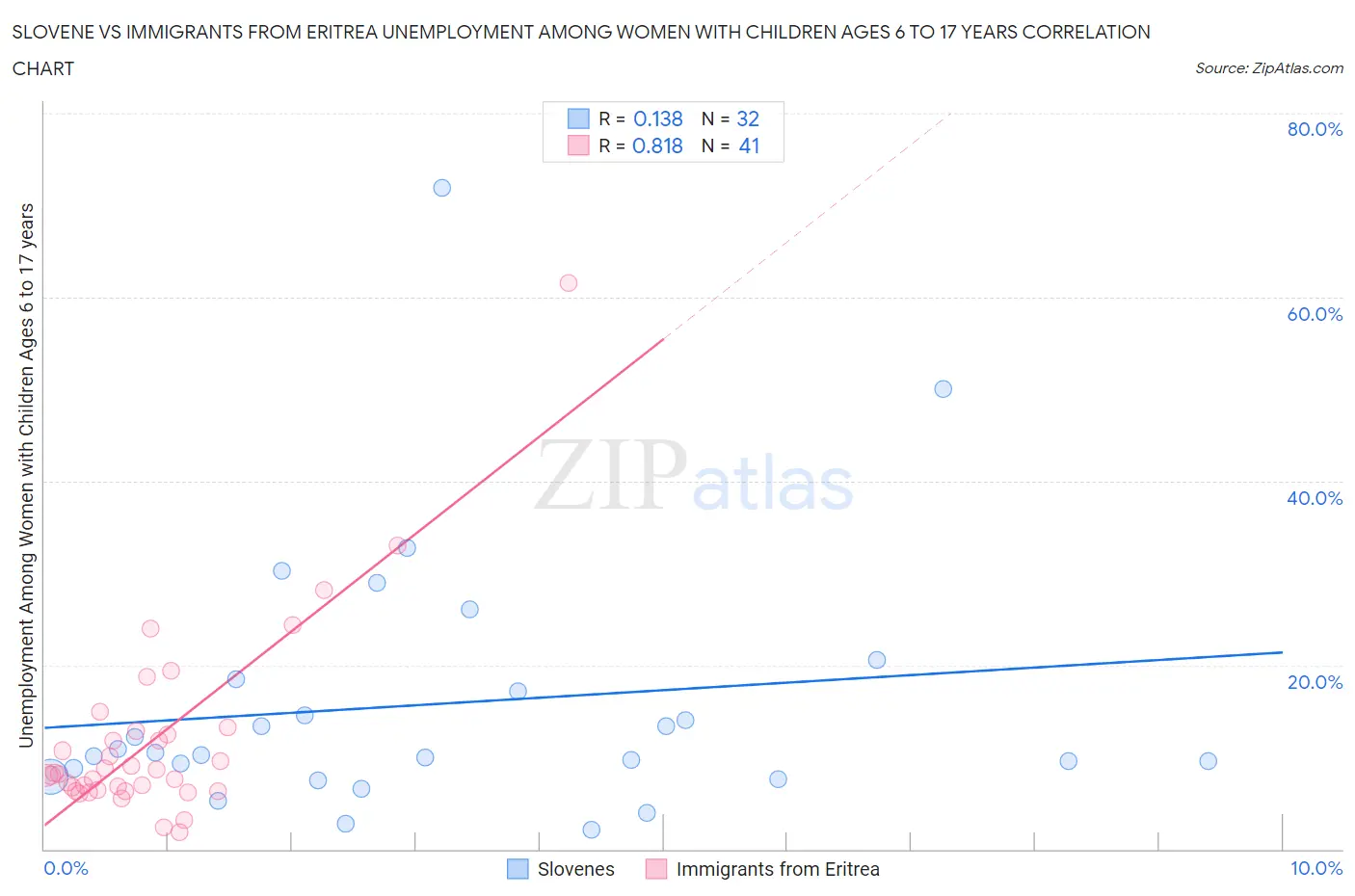 Slovene vs Immigrants from Eritrea Unemployment Among Women with Children Ages 6 to 17 years