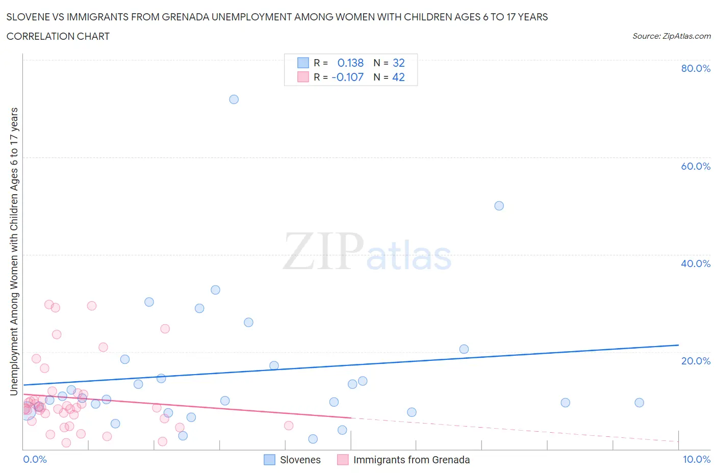 Slovene vs Immigrants from Grenada Unemployment Among Women with Children Ages 6 to 17 years