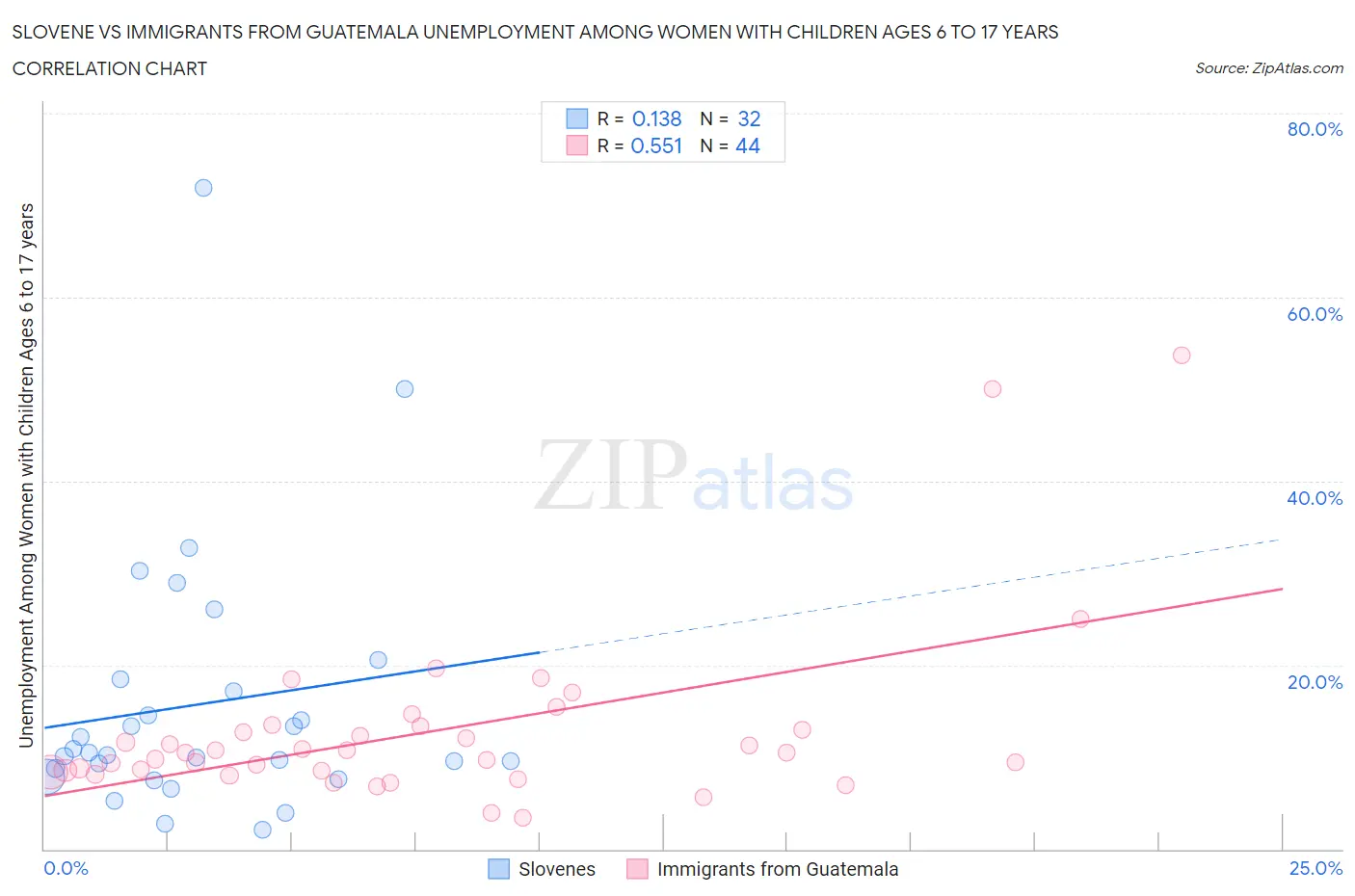 Slovene vs Immigrants from Guatemala Unemployment Among Women with Children Ages 6 to 17 years