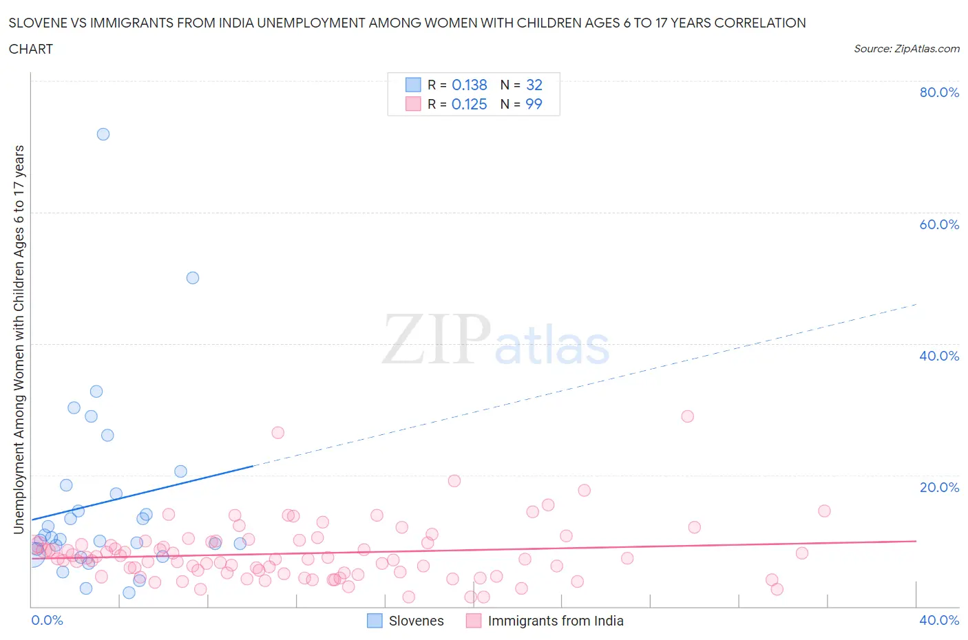 Slovene vs Immigrants from India Unemployment Among Women with Children Ages 6 to 17 years