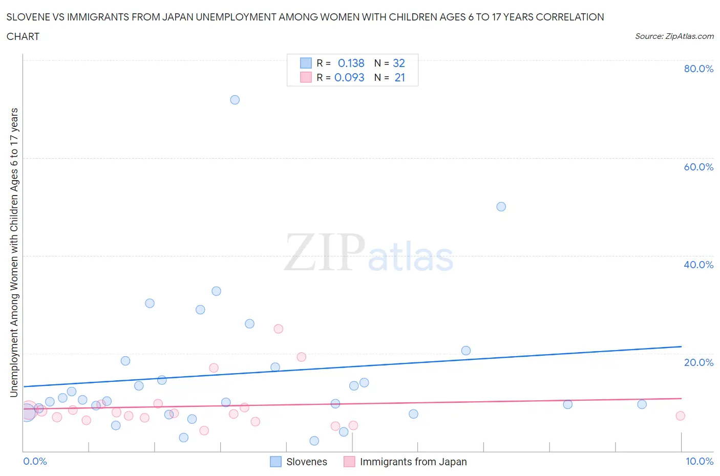 Slovene vs Immigrants from Japan Unemployment Among Women with Children Ages 6 to 17 years