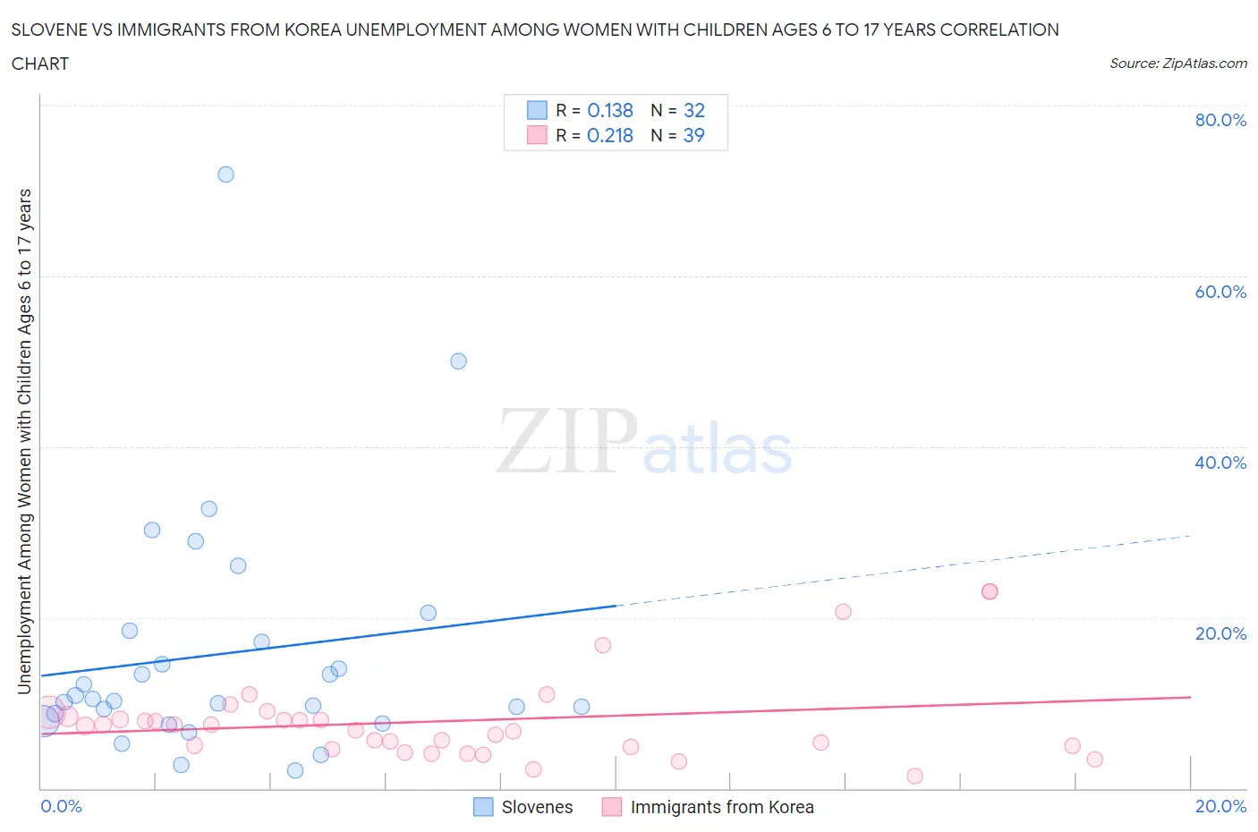 Slovene vs Immigrants from Korea Unemployment Among Women with Children Ages 6 to 17 years