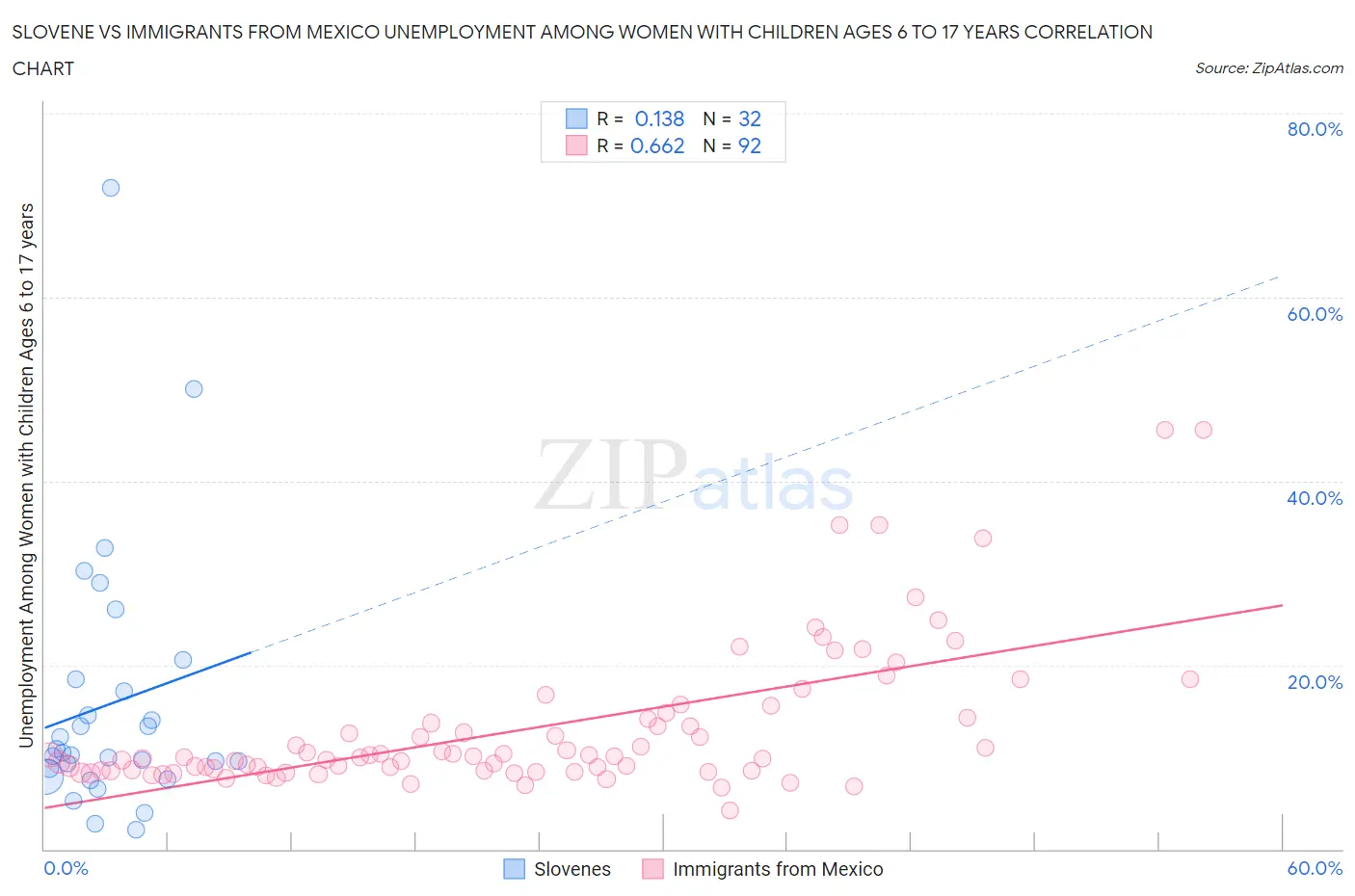 Slovene vs Immigrants from Mexico Unemployment Among Women with Children Ages 6 to 17 years