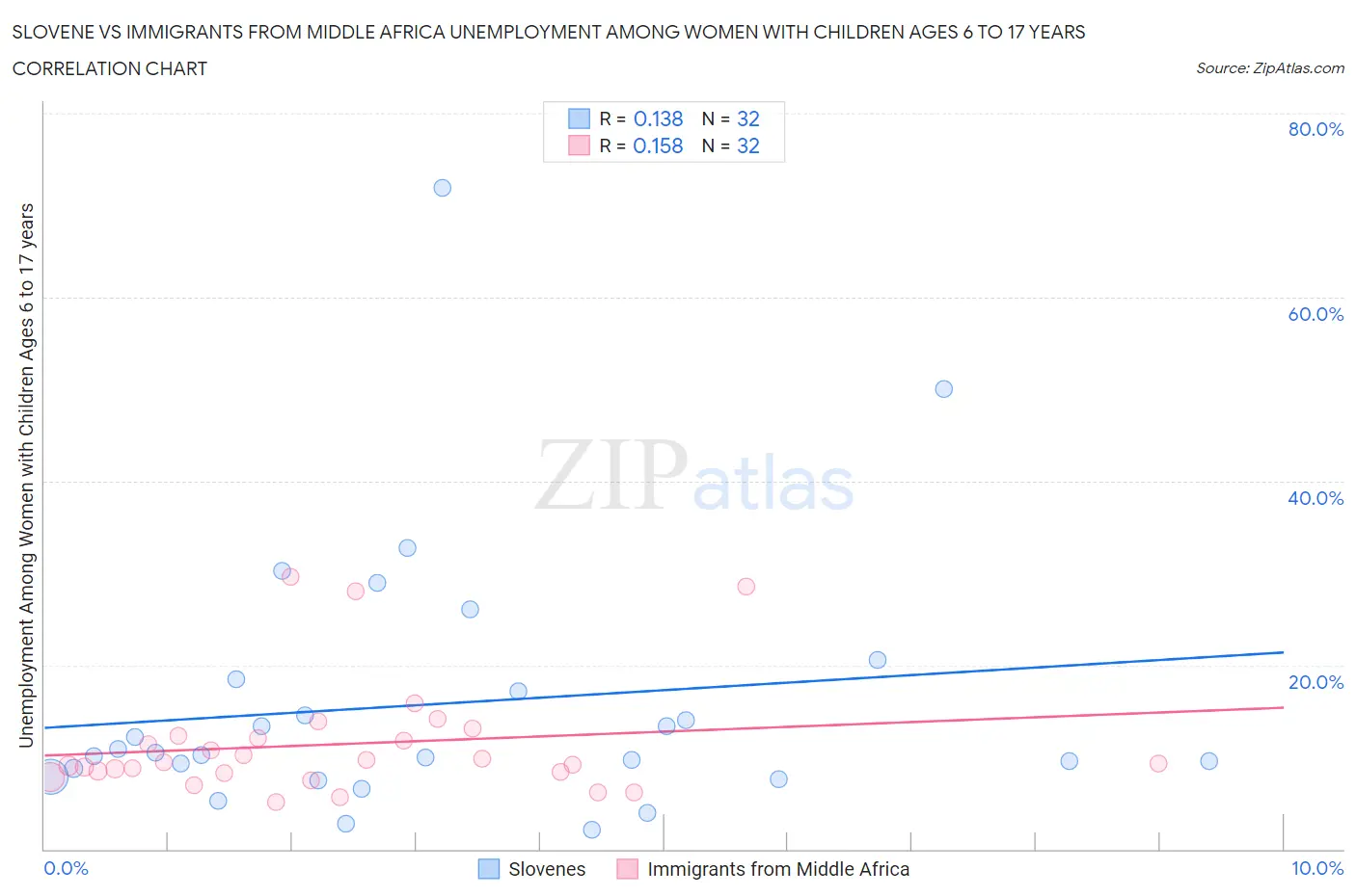 Slovene vs Immigrants from Middle Africa Unemployment Among Women with Children Ages 6 to 17 years