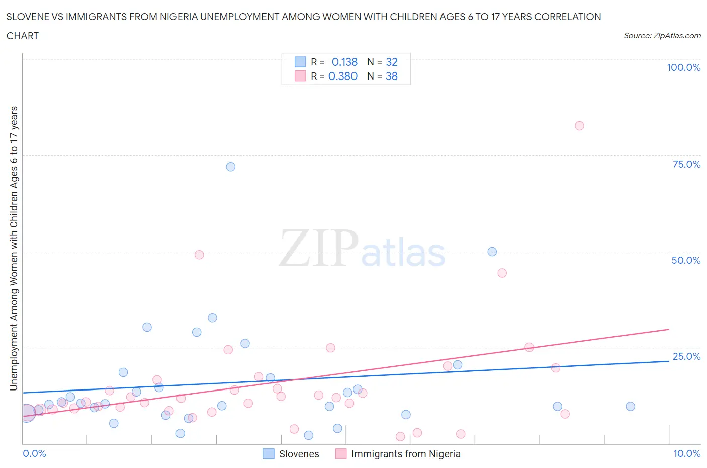 Slovene vs Immigrants from Nigeria Unemployment Among Women with Children Ages 6 to 17 years